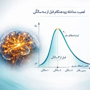 نمودار بررسی اهمیت زمان طلایی مداخله زودهنگام و تاثیر مثبت آن بر انعطاف‌پذیری و سیم‌کشی مغز کودکان دارای اوتیسم پیش از سه سالگی.