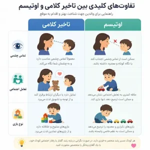 جدول راهنمای سریع بصری برای مقایسه علائم و تشخیص تفاوت‌های کلیدی بین تاخیر کلامی ساده و اختلال طیف اوتیسم در کودکان.