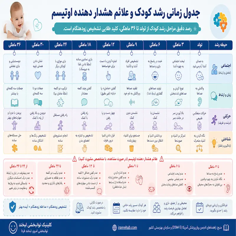 اینفوگرافیک جدول زمانی رشد کودک و بررسی آیکون‌های هشداردهنده اختلال طیف اوتیسم