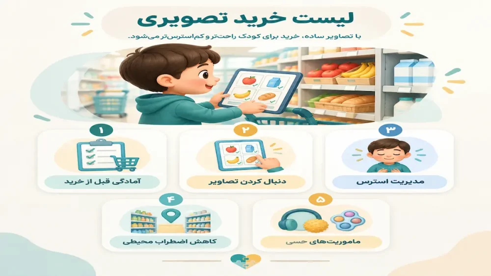 کودک اوتیسم در حال استفاده از لیست خرید تصویری و پیشگیری از تفاوت قشقرق و ملت داون در کودکان اوتیسم